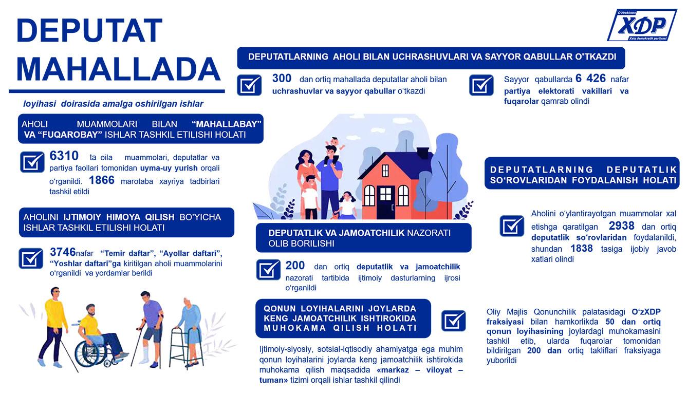 Infografika: “Dеputat mahallada” loyihasi  doirasida amalga oshirilgan ishlar