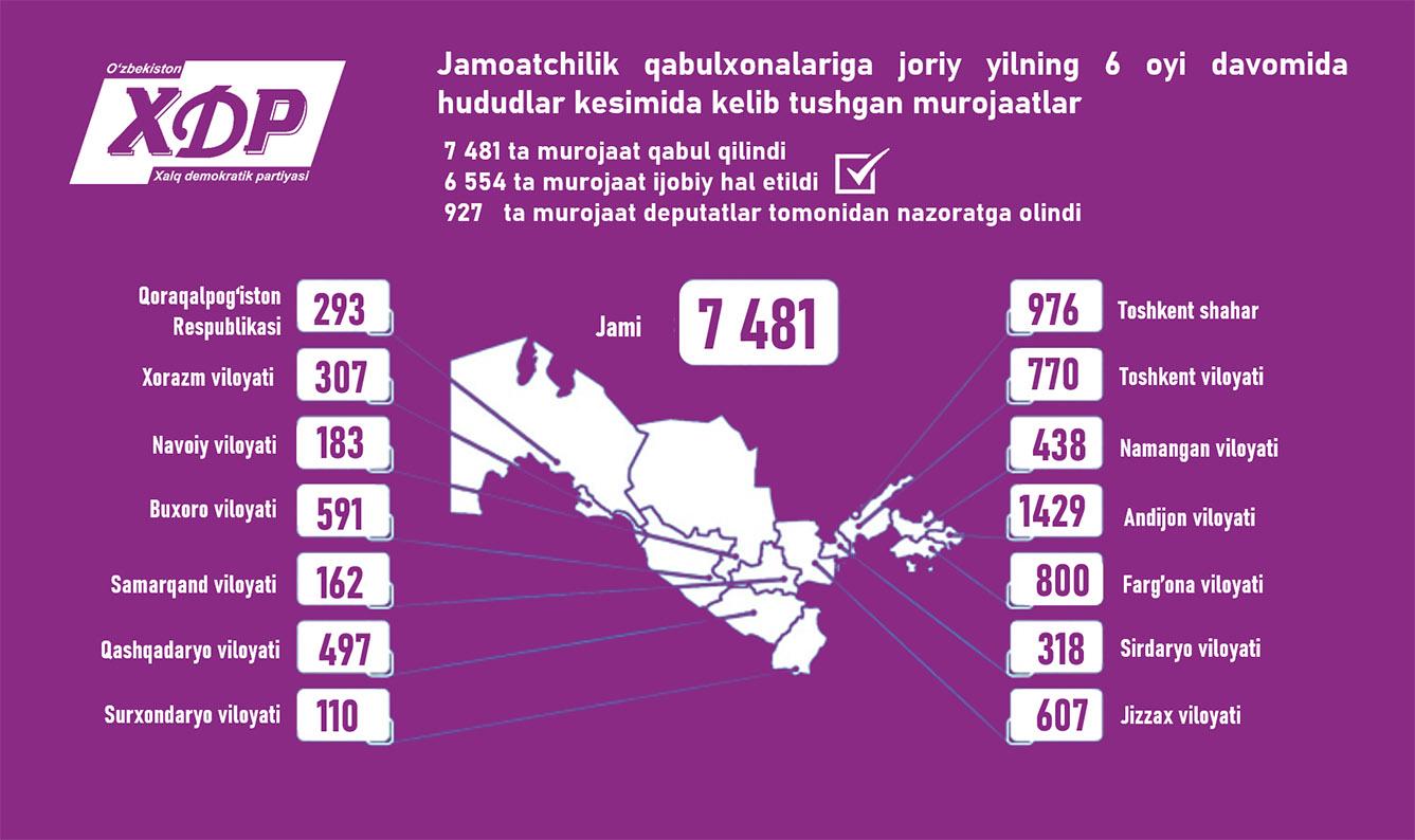 Infografika: O‘zbekiston XDP kengashlari qoshida tashkil qilingan Jamoatchilik qabulxonalariga 2023 yilning yanvar-iyun oylarida jismoniy va yuridik shaxslardan kelgan murojaatlar haqida ma’lumot