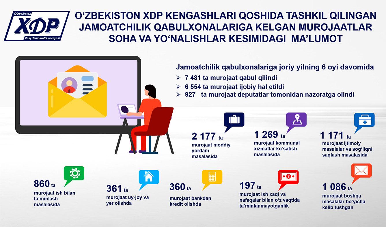 Infografika: O‘zbekiston XDP kengashlari qoshida tashkil qilingan Jamoatchilik qabulxonalariga kelgan murojaatlar: soha va yo‘nalishlar kesimida