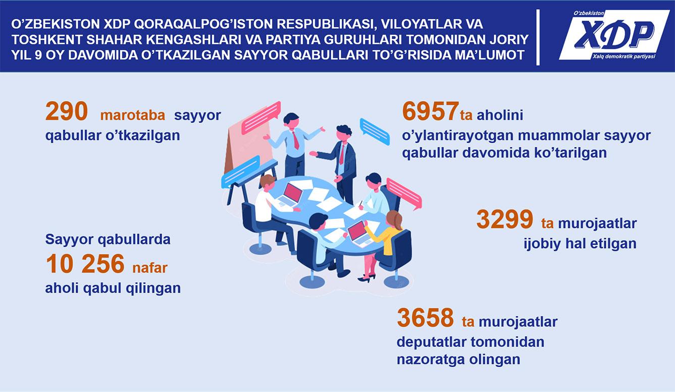 Infografika: O‘zXDP tomonidan joriy yilning 9 oyi davomida o‘tkazilgan sayyor qabullar