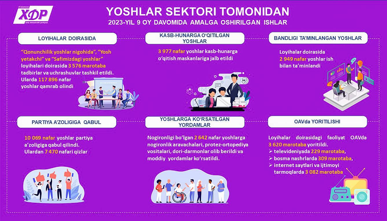 Infografika: Yoshlar sektori tomonidan 2023-yilning 9 oyi davomida amalga oshirilgan ishlar