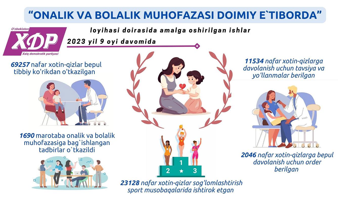 Infografika: “Onalik va bolalik muhofazasi doimiy e’tiborda” loyihasi doirasida amalga oshirilgan ishlar