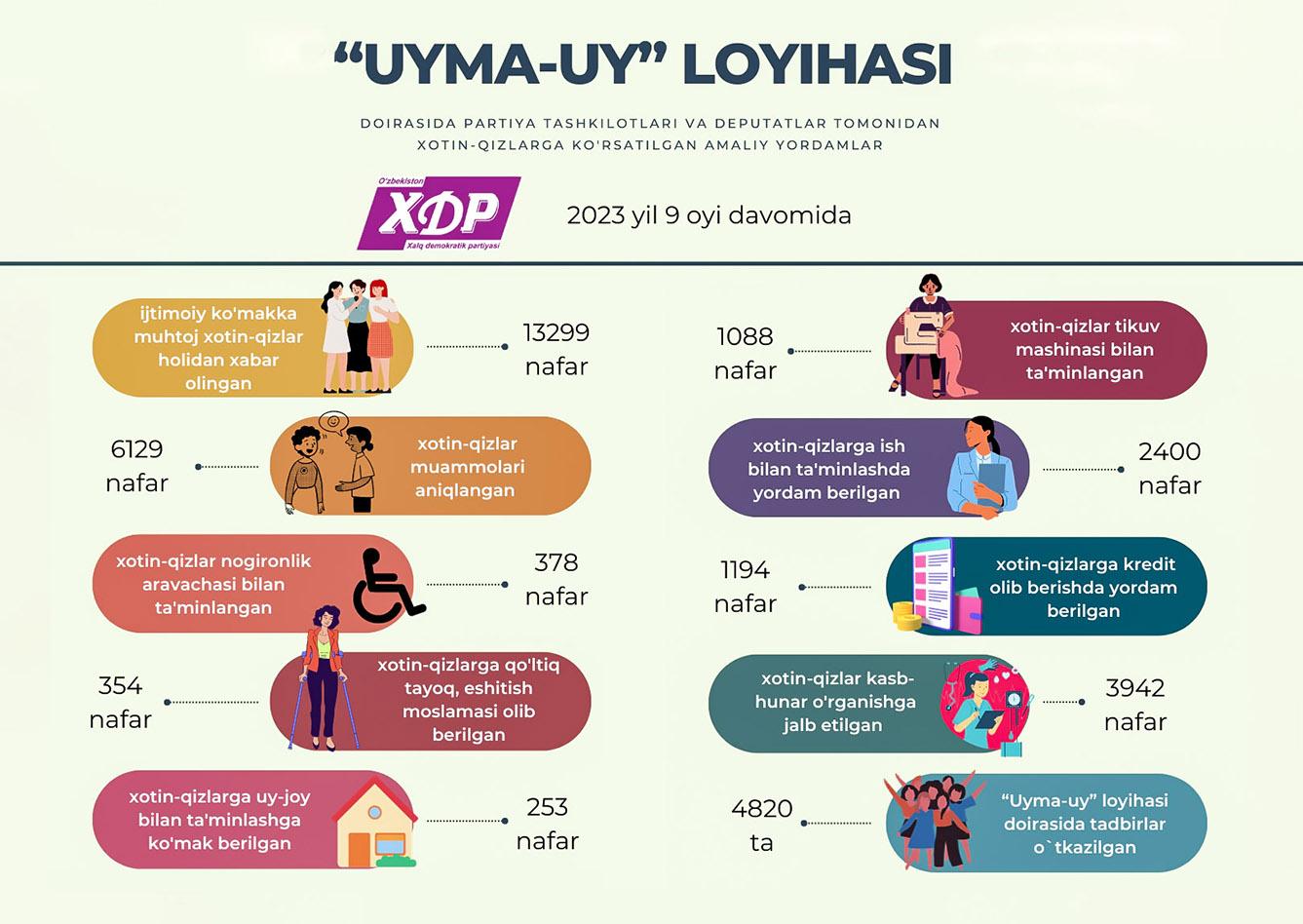 Infografika: “Uyma-uy” loyihasi doirasida partiya tashkilotlari va deputatlar tomonidan xotin-qizlarga ko‘rsatilgan amaliy yordamlar