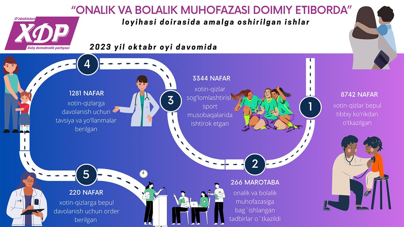 Infografika: “Onalik va bolalik muhofazasi doimiy e’tiborda” loyihasi doirasida amalga oshirilgan ishlar