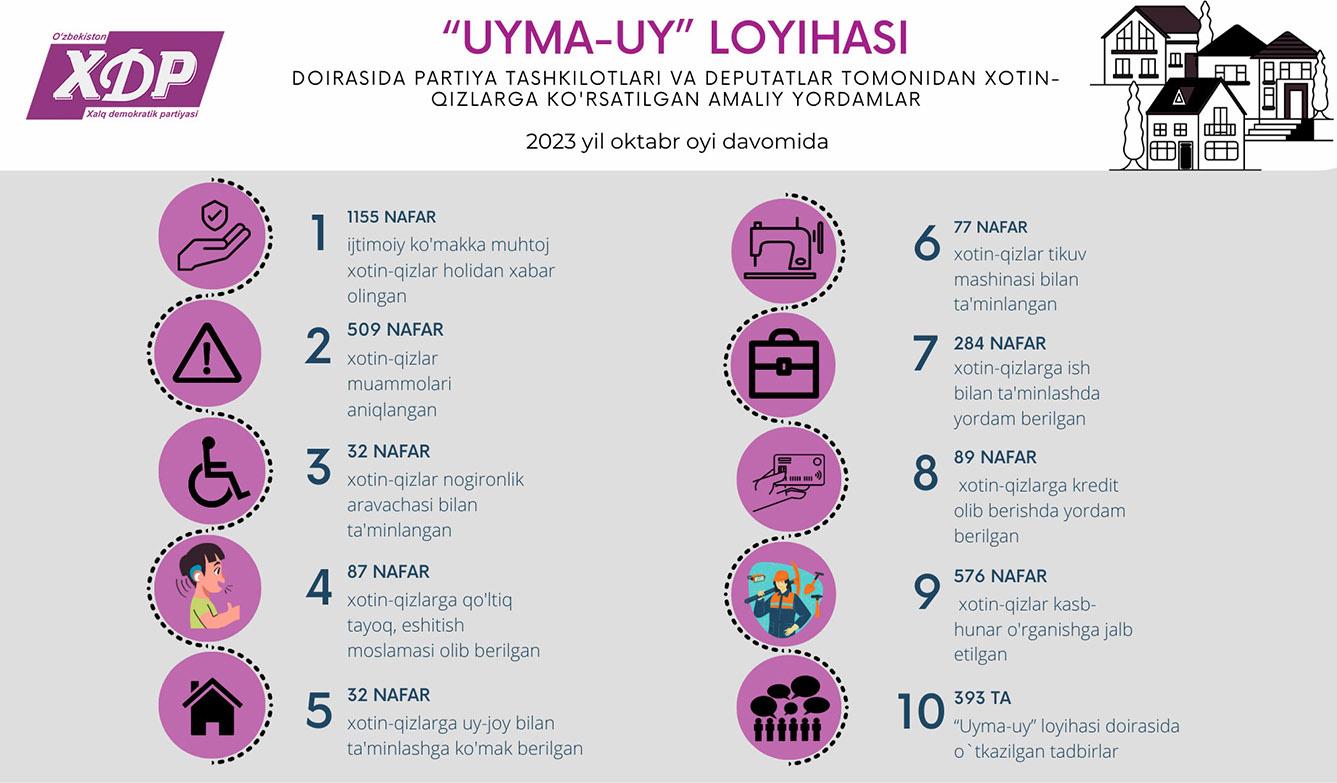 Infografika: “Uyma-uy” loyihasi doirasida partiya tashkilotlari va deputatlar tomonidan xotin-qizlarga ko‘rsatilgan amaliy yordamlar