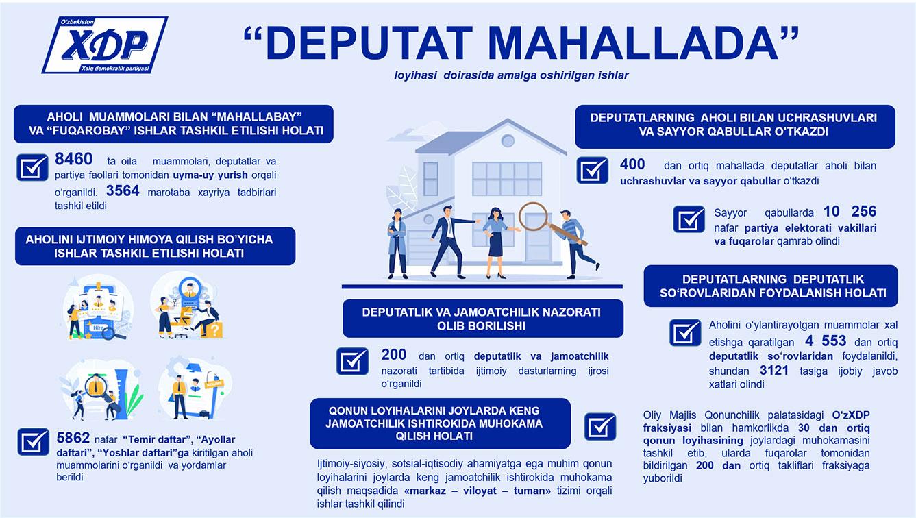 Infografika: “Deputat mahallada” loyihasi doirasida amalga oshirilgan ishlar