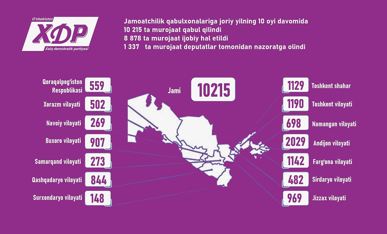 Infografika: Jamoatchilik qabulxonalari joriy yilning 10 oyi davomida...