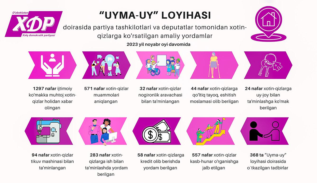 Infografika: “Uyma-uy” loyihasi doirasida partiya tashkilotlari va deputatlar tomonidan xotin-qizlarga ko‘rsatilgan amaliy yordamlar