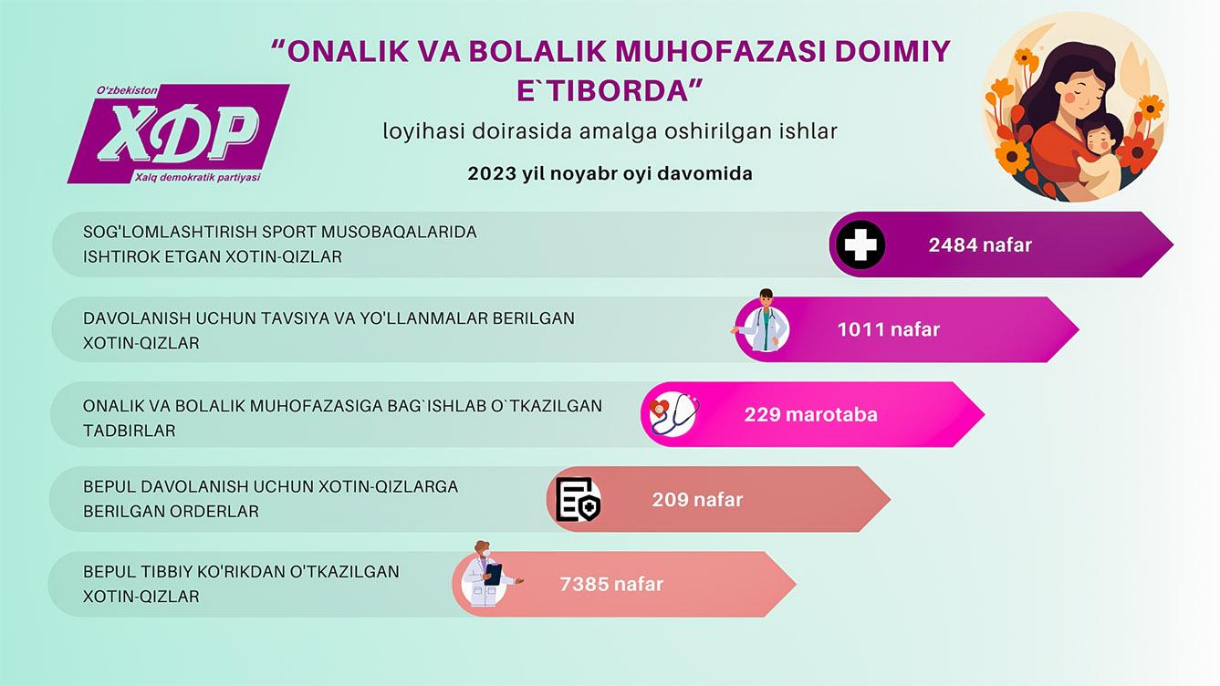 Infografika: “Onalik va bolalik muhofazasi doimiy e’tiborda” loyihasi doirasida amalga oshirilgan ishlar