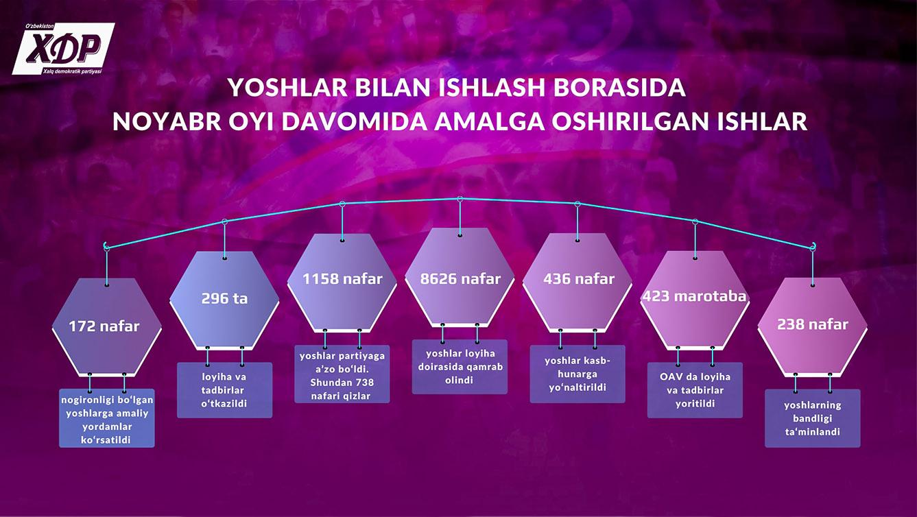 Infografika: Yoshlar bilan ishlash borasida noyabr oyi davomida amalga oshirilgan ishlar