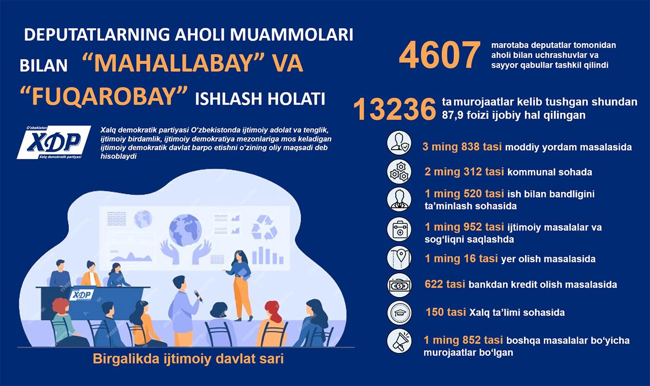 Infografika: Deputatlarning аholi muammolari bilan “mahallabay” va “fuqarobay” ishlash holati