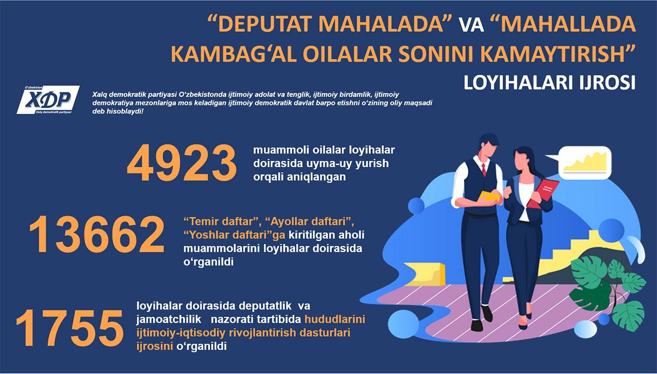 Infografika:  “Deputat mahallada” va “Mahallada kambag‘al oilalar sonini kamaytirish” loyihalari ijrosi