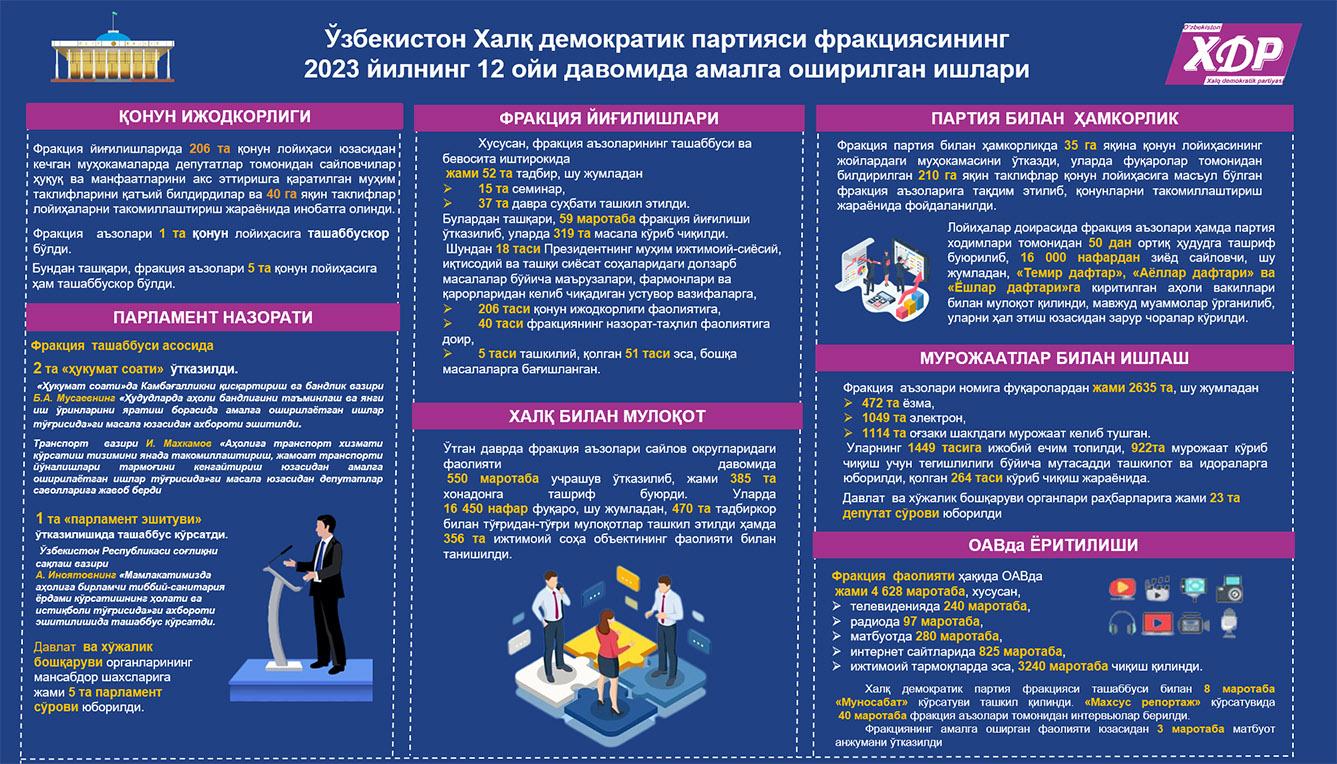 Infografika: O‘zXDP fraksiyasining 2023-yilning 12 oyi davomida amalga oshirilgan ishlari