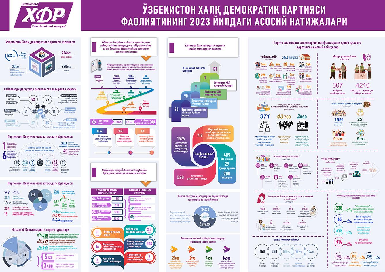 Infografika: O‘zbekiston Xalq demokratik partiyasi faoliyatining 2023-yildagi asosiy natijalari