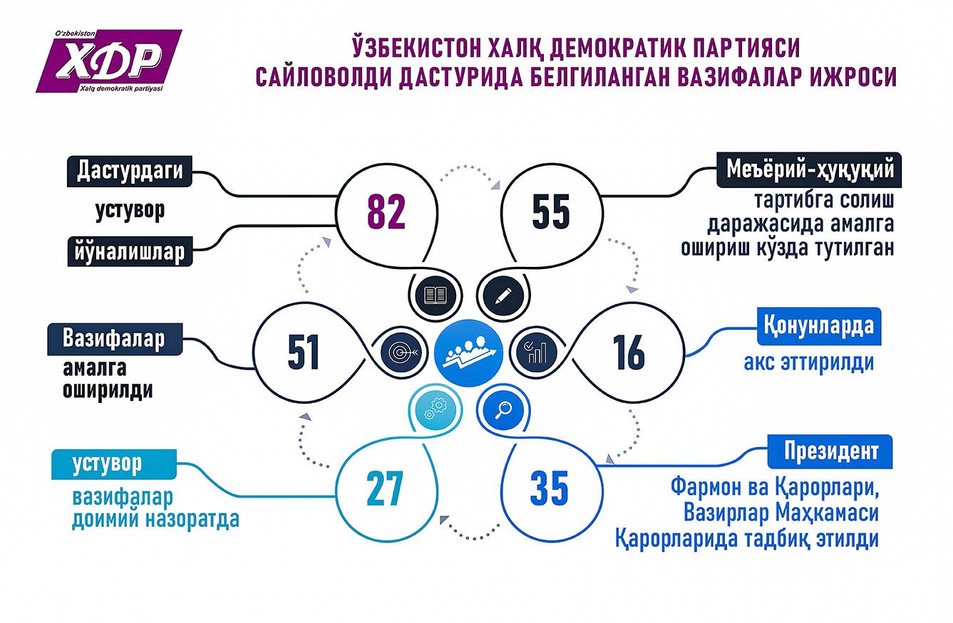 Infografika: O‘zbekiston Xalq demokratik partiyasi Saylovoldi dasturida belgilangan vazifalarning 2023-yildagi ijrosi