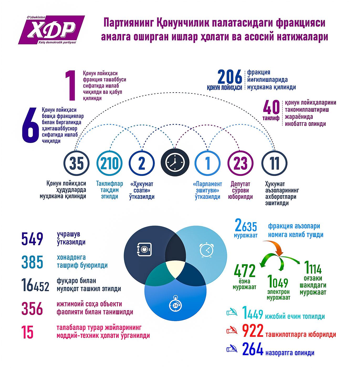 Infografika: Partiyaning Qonunchilik palatasidagi fraksiyasining 2023-yilda amalga oshirgan ishlar holati va asosiy natijalar