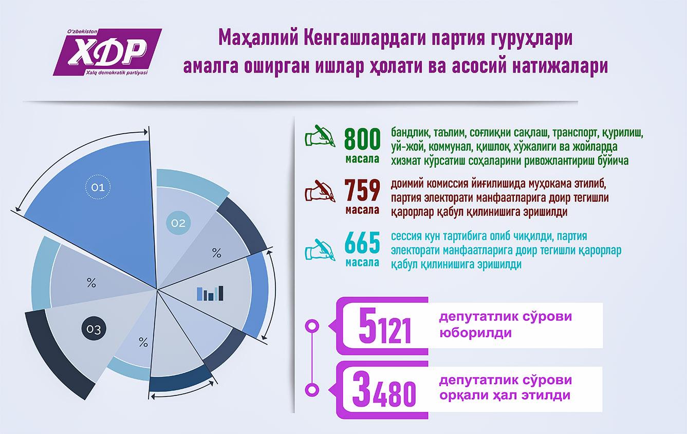 Infografika: Mahalliy Kengashlardagi partiya guruhlari 2023-yilda amalga oshirgan ishlar holati va asosiy natijalari