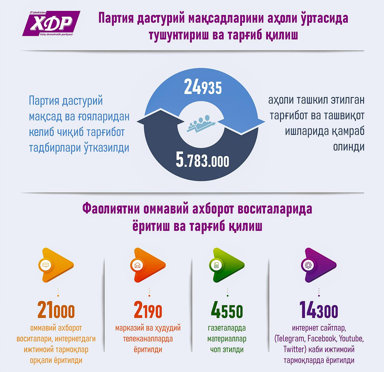 Infografika: Partiya dasturiy maqsadlarini aholi o‘rtasida tushuntirish va targ‘ib qilish: 2023-yil